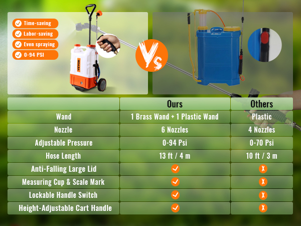 VEVOR backpack sprayer comparison with features like time-saving, labor-saving, and 0-94 psi pressure.