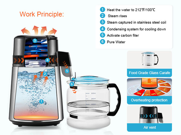VEVOR water distiller features work principle, food grade glass carafe, overheating protection, and aluminum fan.