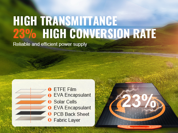 VEVOR solar panel with 23% high transmittance and conversion rate, featuring a detailed layer breakdown.