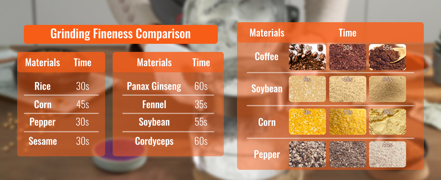 grinding fineness comparison chart for VEVOR electric grain mill with times for various materials.