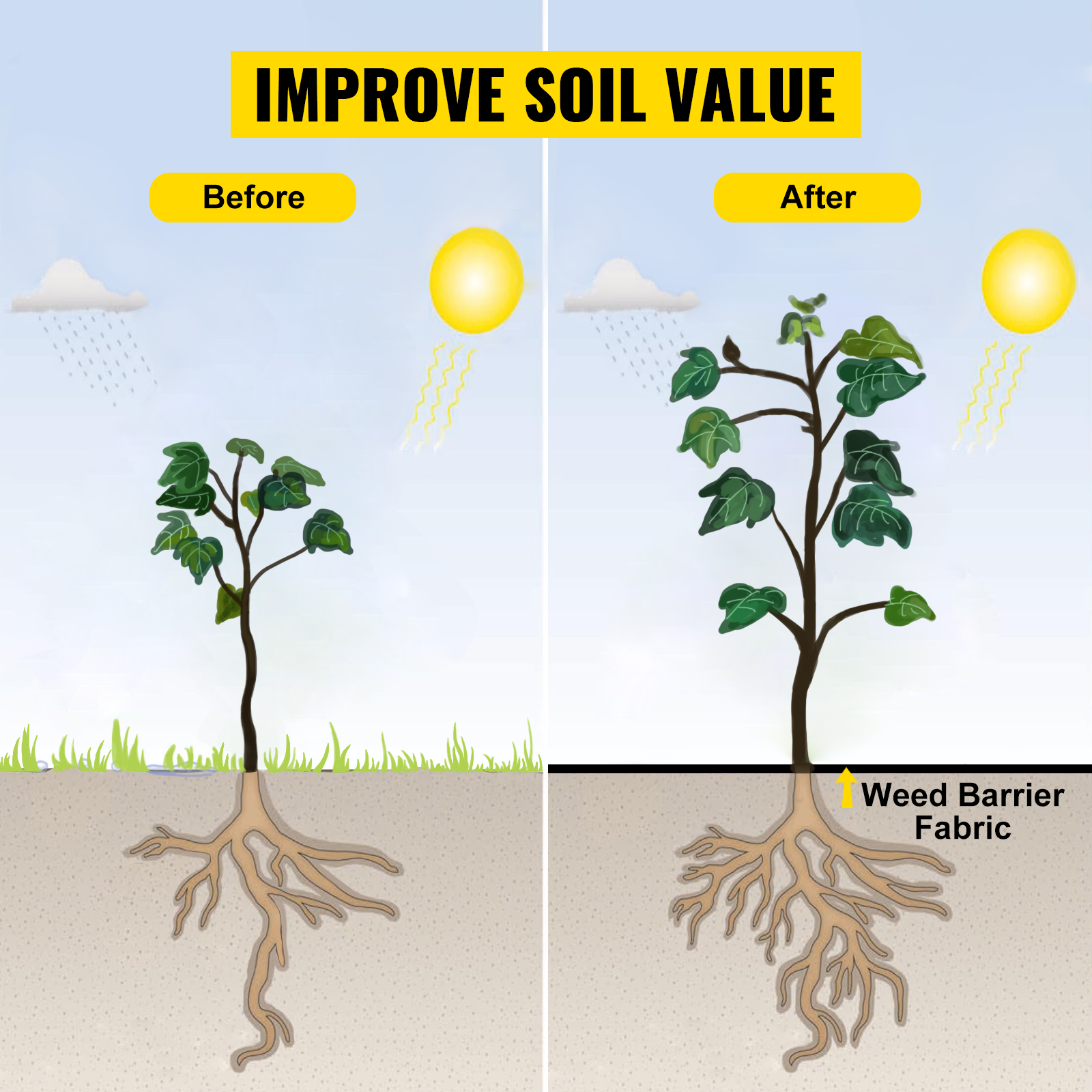VEVOR weed barrier comparison, before and after growth with improved soil value.