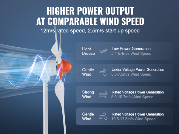 VEVOR wind turbine generator with 12m/s rated speed and 2.5m/s start-up speed, higher power output.