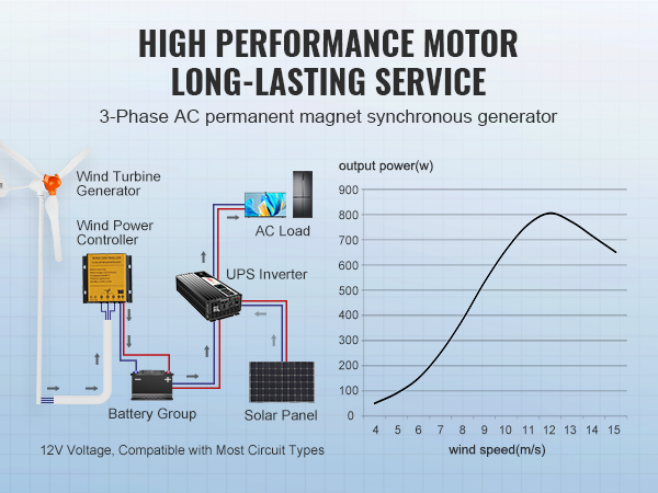 VEVOR wind turbine generator diagram, showing power controller, ups inverter, battery group, and solar panel.