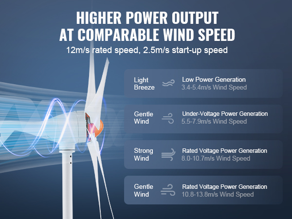 VEVOR wind turbine generator performs efficiently with 12m/s rated speed and 2.5m/s start-up speed.