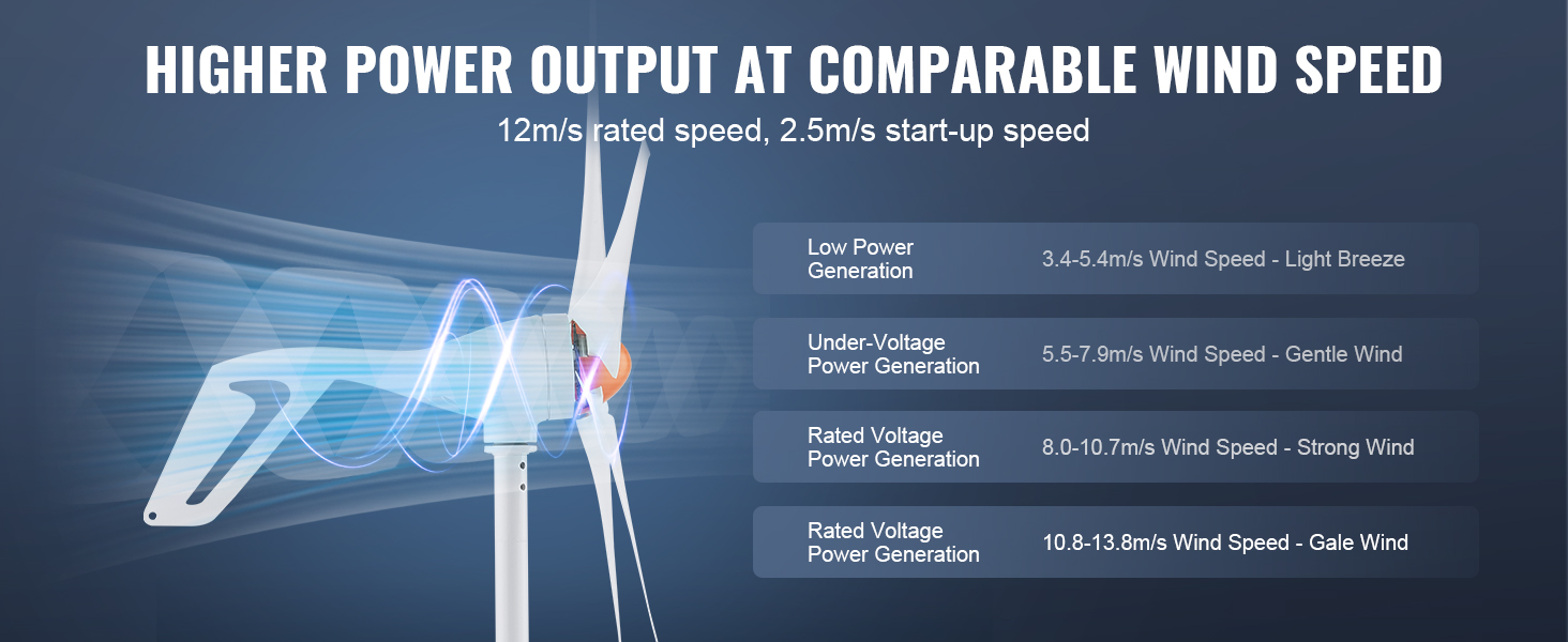 VEVOR wind turbine generator performs efficiently with 12m/s rated speed and 2.5m/s start-up speed.