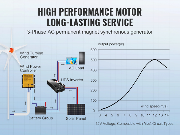 diagram of VEVOR wind turbine generator with wind power controller, ups inverter, and battery group.
