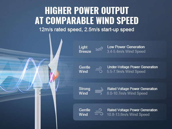 VEVOR wind turbine generator with higher power output at comparable wind speeds and 12m/s rated speed.