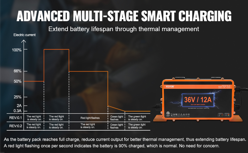 VEVOR 36 volt golf cart battery charger with multi-stage smart charging for extended battery life.