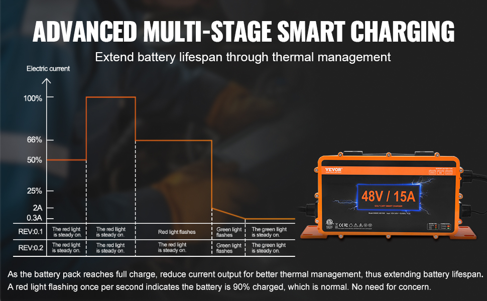 VEVOR golf cart battery charger showcasing advanced multi-stage smart charging process.