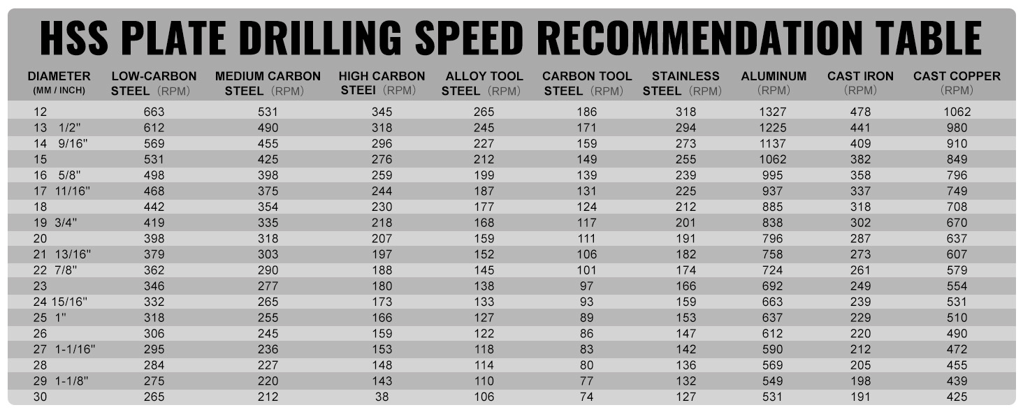 hss plate drilling speed recommendation table for VEVOR annular cutter set, suitable for various steels.