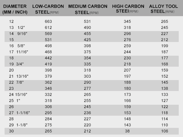 hss plate drilling speed recommendation table with various steel and metal rpm values for VEVOR annular cutter set.