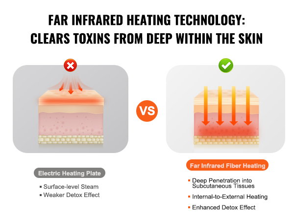 far infrared heating vs. electric heating for deeper detox in VEVOR sauna blanket.