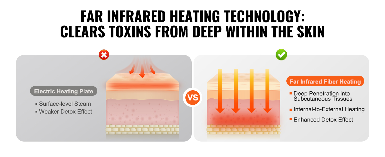 far infrared heating vs. electric heating for deeper detox in VEVOR sauna blanket.
