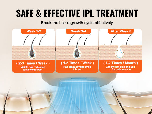 safe and effective ipl treatment by VEVOR ipl hair removal, breaking the hair regrowth cycle.