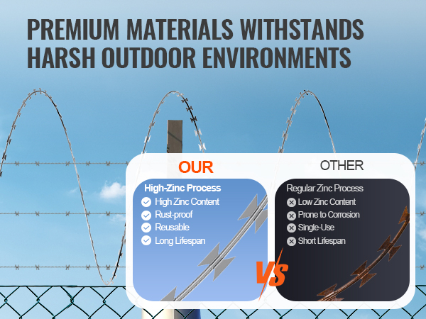 comparison of our high-zinc process vs. regular zinc process for VEVOR razor wire on a fence.