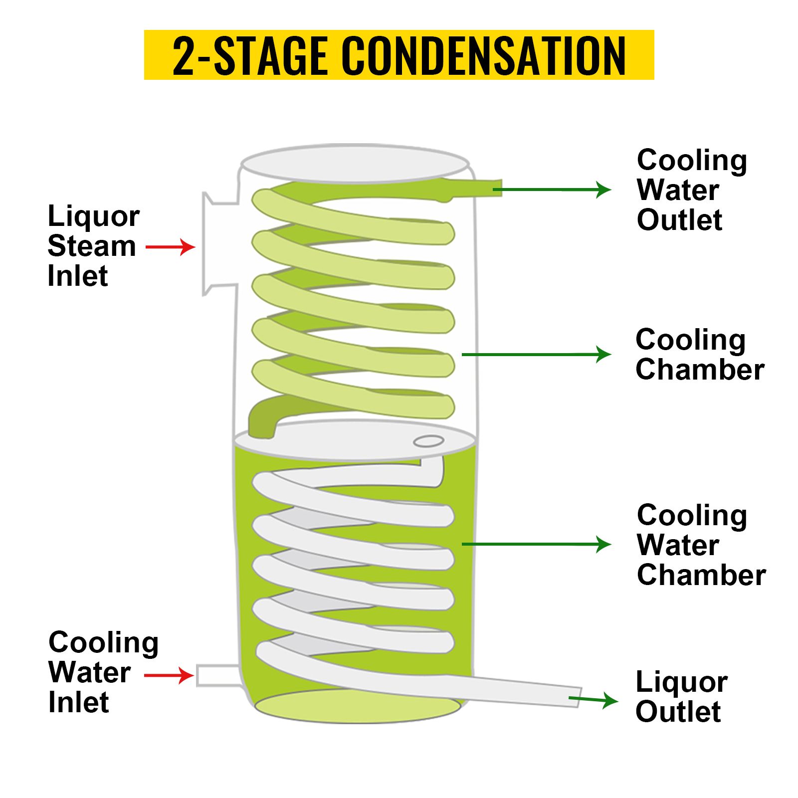 2-stage condensation diagram for VEVOR water alcohol distiller with labeled inlets and outlets.