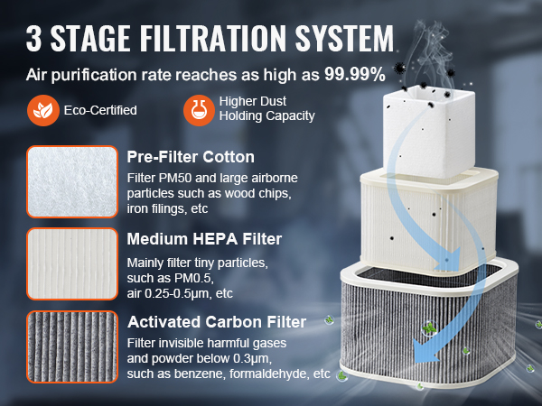 3 pakāpju filtrēšanas sistēma ar kokvilnas priekšfiltru, vidējo hepa filtru un aktīvās ogles filtru. VEVOR lodēšanas dūmu nosūcējs.