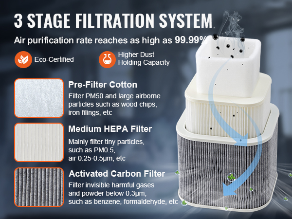 3 stage filtration system details for VEVOR solder fume extractor: pre-filter cotton, medium hepa filter, activated carbon filter.