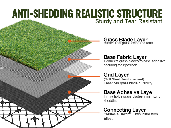 anti-shedding realistic structure of VEVOR artificial grass tiles with grass blade, base fabric, grid, adhesive, and connecting layers.