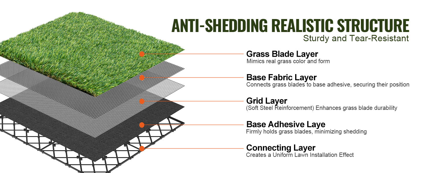 anti-shedding realistic structure of VEVOR artificial grass tiles with grass blade, base fabric, grid, adhesive, and connecting layers.