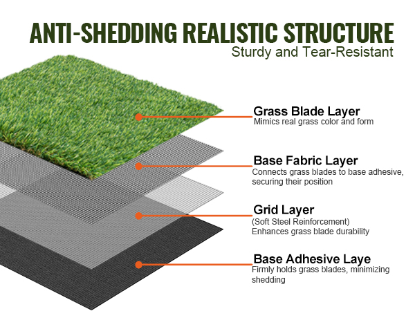 VEVOR artificial grass rug with anti-shedding structure, showcasing grass blade, base fabric, grid and adhesive layers.