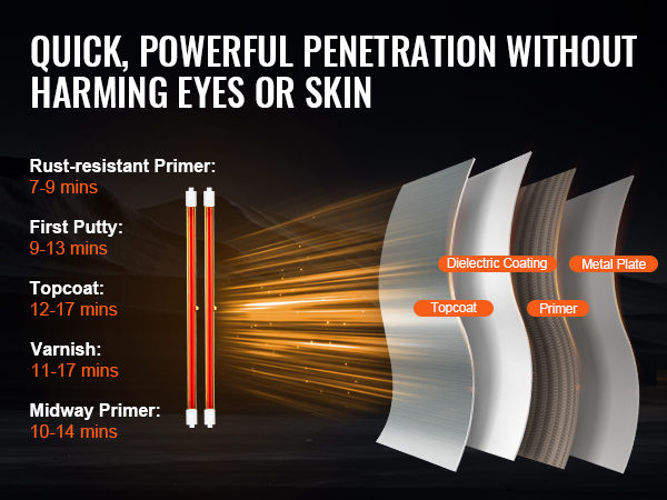 VEVOR infrared curing lamp: quick penetration without harming eyes or skin, showing coating layers and cure times.