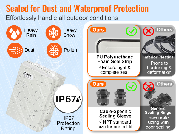 VEVOR electrical junction box with ip67 rating; sealed for dust, waterproof, heavy rain, snow, and pollen.