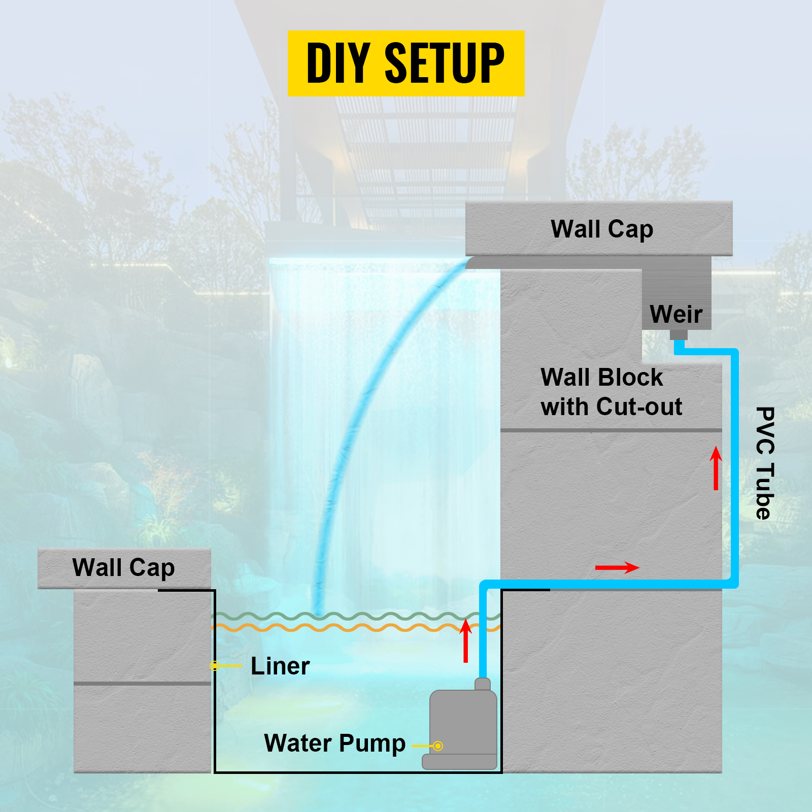 diy setup for VEVOR pool fountain spillway with wall block, water pump, and pvc tube.