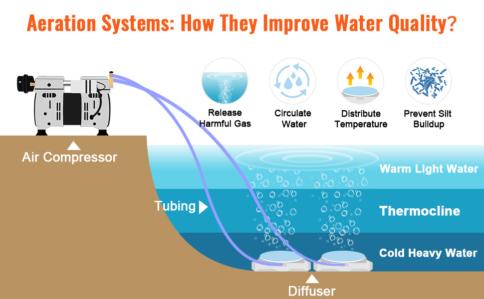 VEVOR pond aerator diagram showing air compressor, tubing, diffuser, and benefits like gas release and water circulation.