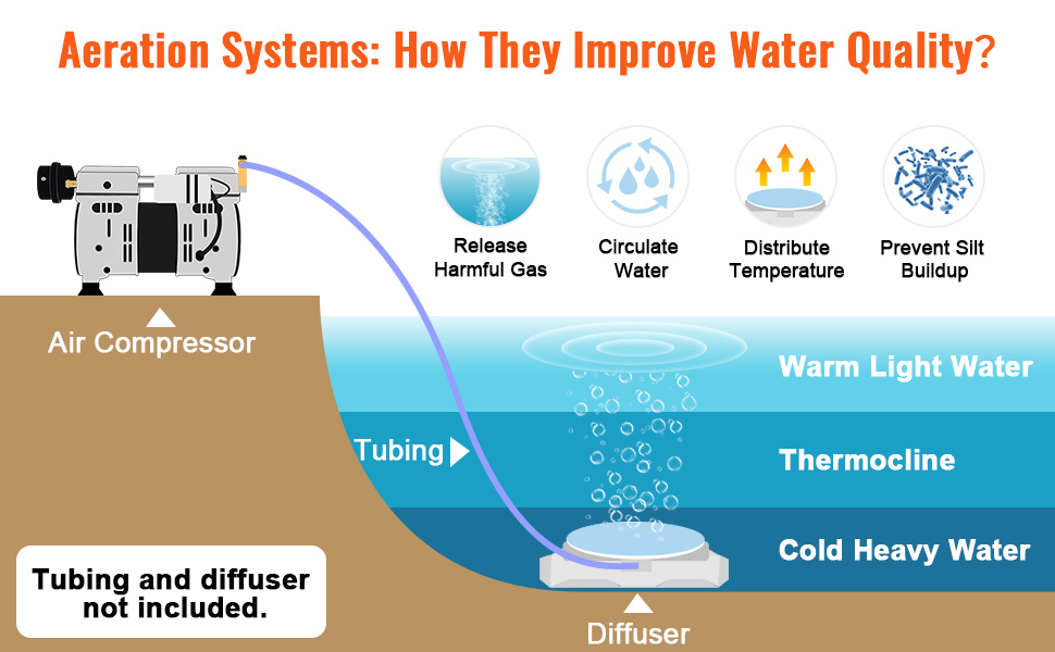 aeration system diagram showing air compressor, tubing, diffuser, and layers improving water quality. VEVOR aerator.