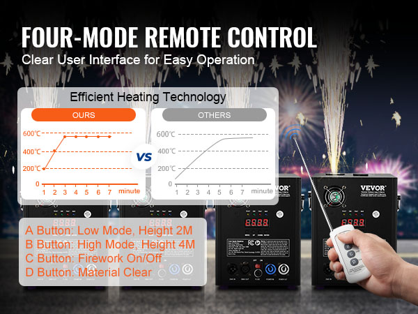 four-mode remote for VEVOR spark firework machine with efficient heating tech, buttons a-d functions.