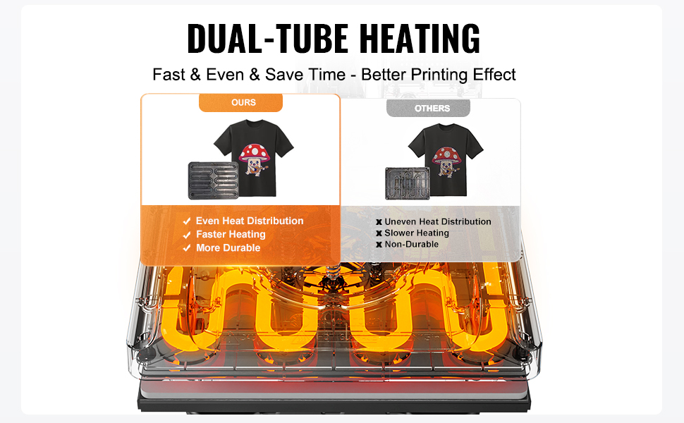 dual-tube heating comparison showing VEVOR heat press machine benefits: even heat, faster heating, durable.