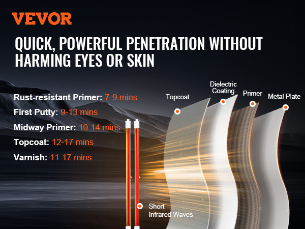 VEVOR infrared curing lamp with quick penetration times for primers, putties, topcoats, and varnish.