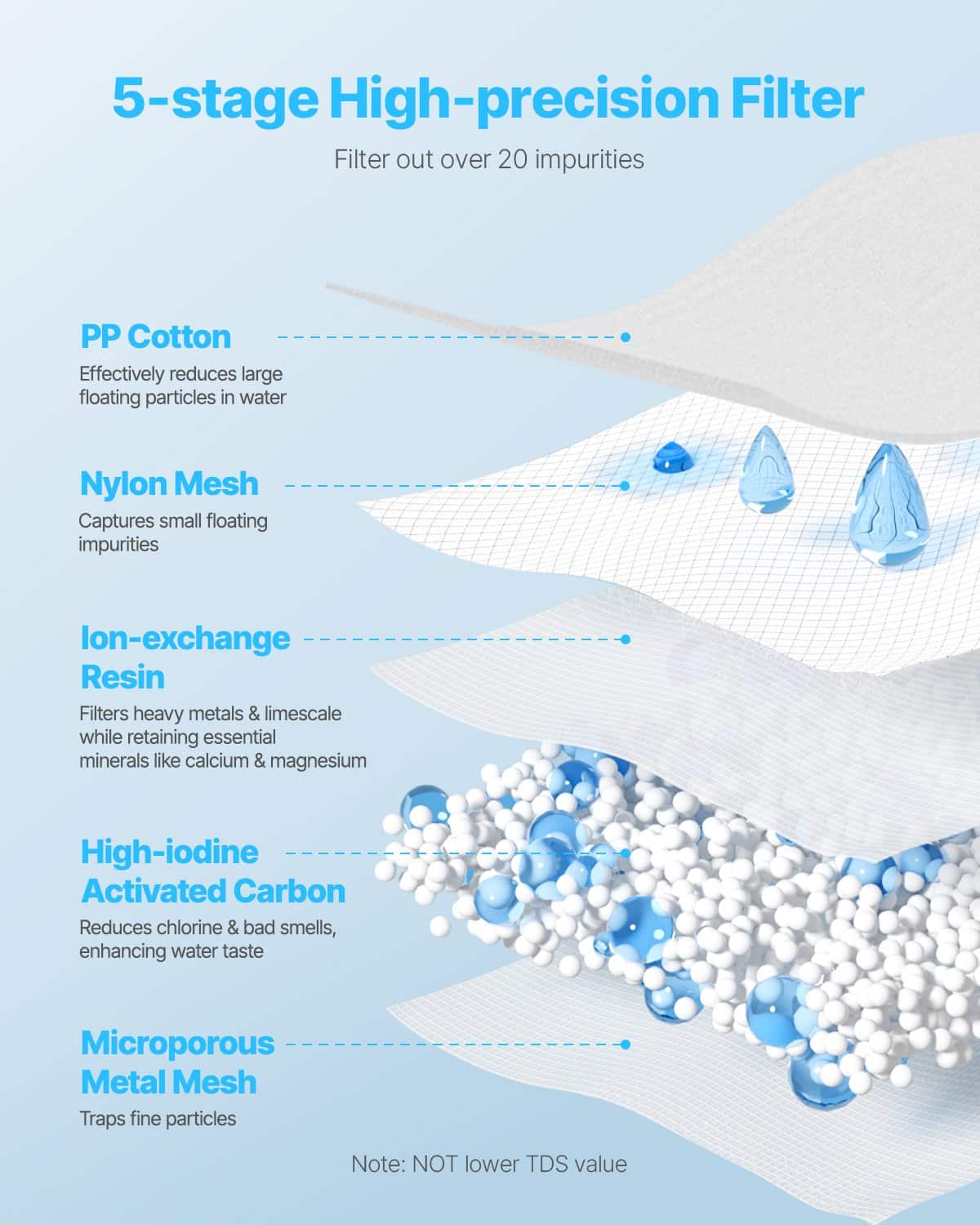VEVOR 3-Pack 5-Stage Water Filter Replacements for Pitchers, BPA-Free, 3-Month Use or 151L, Reduces Limescale & Chlorine - Pilt 3