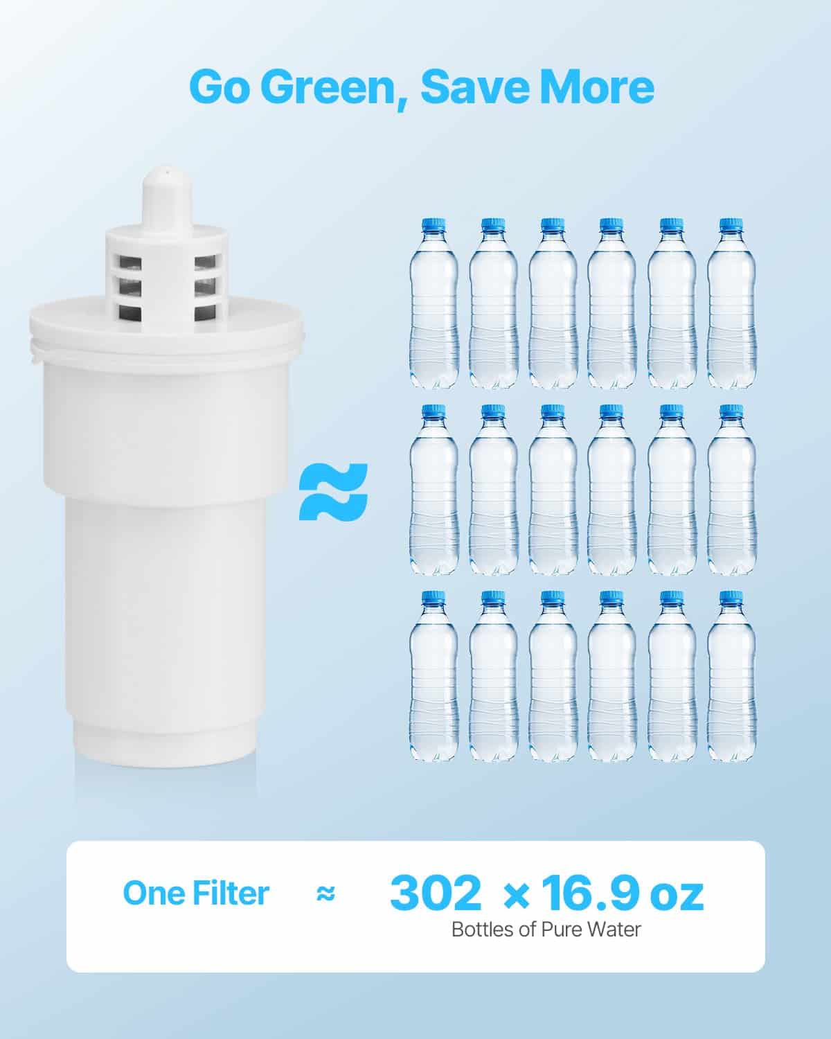 VEVOR 3-Pack 5-Stage Water Filter Replacements for Pitchers, BPA-Free, 3-Month Use or 151L, Reduces Limescale & Chlorine - Pilt 5