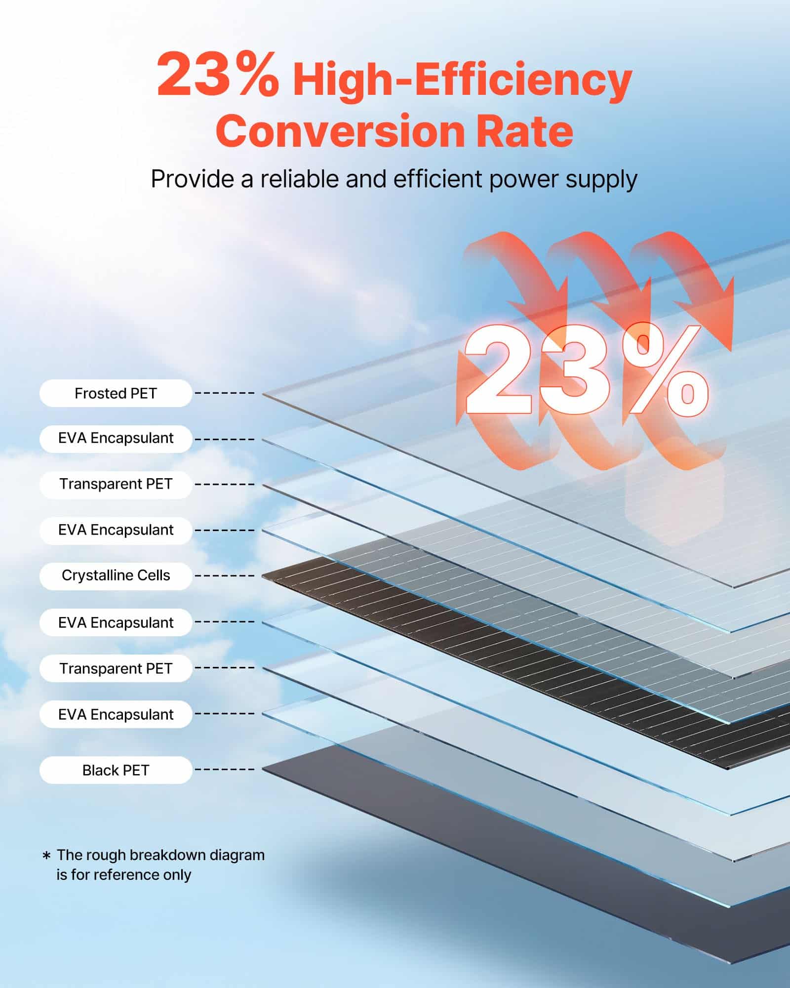 VEVOR 100W Semi-Flexible Monocrystalline Solar Panel, 23% Efficiency, IP67, MC4, Waterproof Off-Grid Charger for RV, Boat, Cabin - Зображення 4